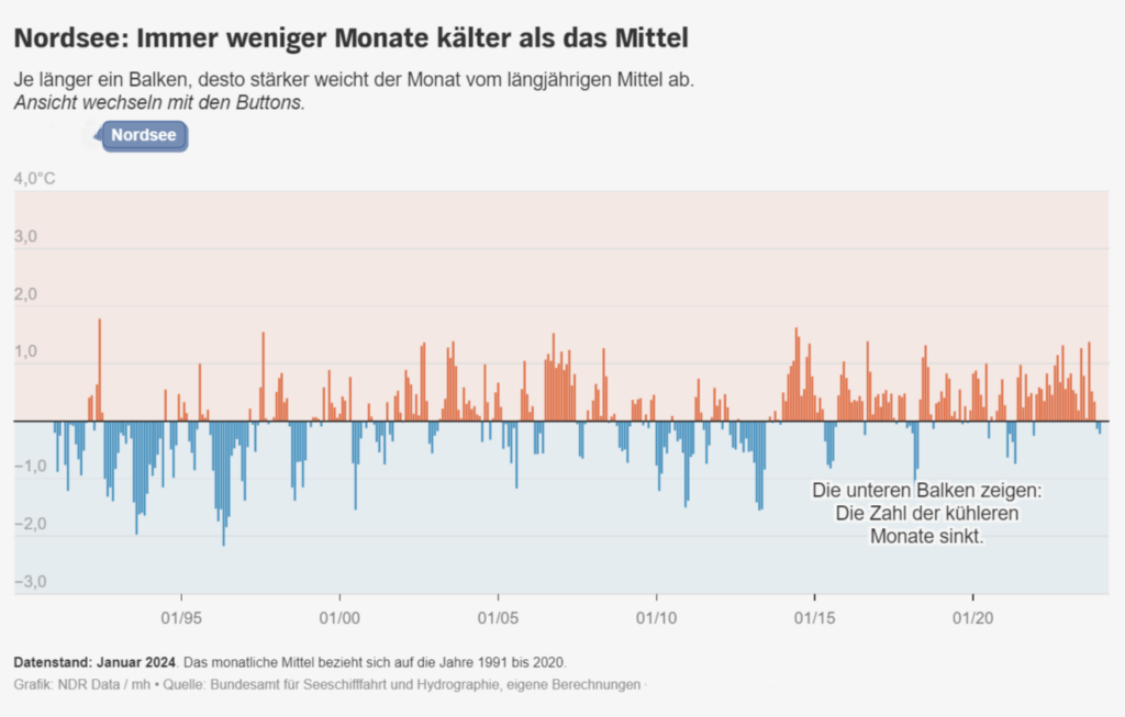 Nordsee: Immer weniger Monate kälter als das Mittel